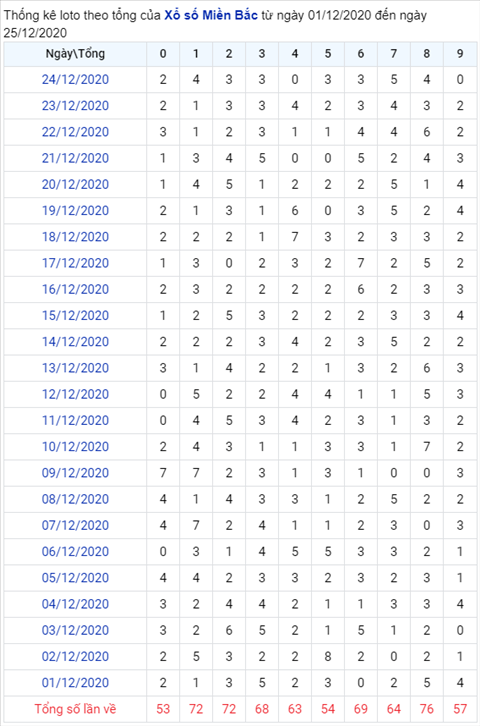 thong-ke-lo-to-theo-tong-xsmb-thu-6-ngay 26-12-2020-xs